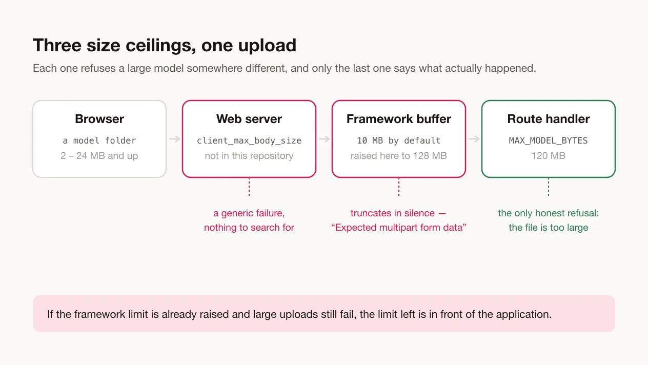 Where a large model can be refused, and what each layer says when it does.